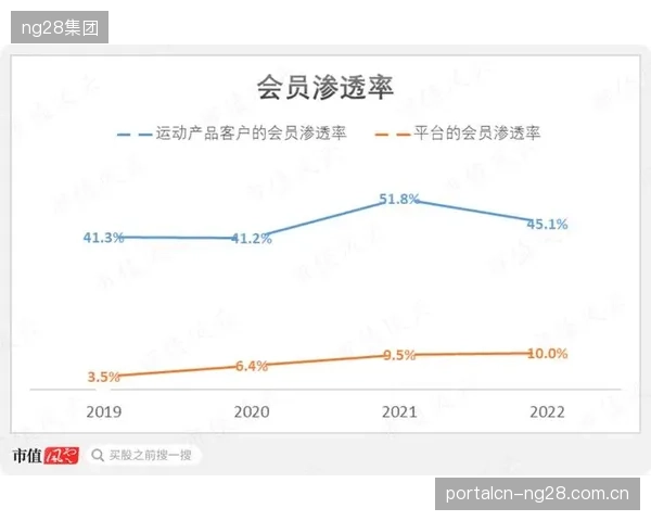 Keep付费用户渗透率突破12%，但课程完播率始终是其商业模型的核心考验
